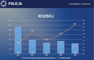 Grafika przedstawiająca słupki liczby rozbojów w kolejnych 4 latach oraz linię wskazującą wykrywalność.