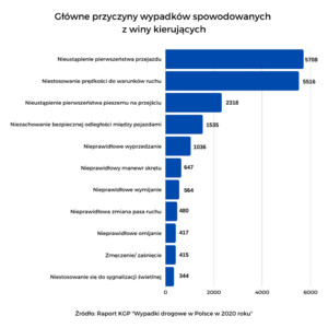 Grafika przestawiająca przyczyny wypadków drogowych.