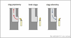 Zdjęcie grafiki obrazujące zachowanie się płomienia świecy przy kratce wentylacyjnej, od lewej dobry cią, w środku brak ciągu, po prawej inwersja ciągu.